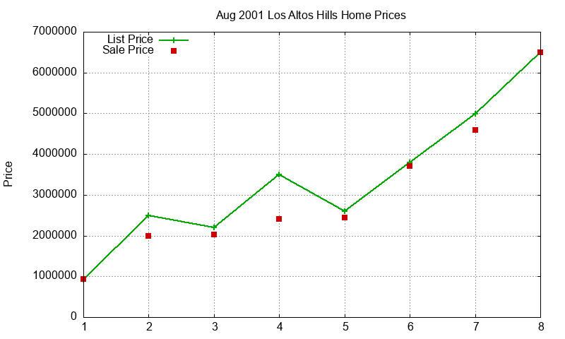 Los Altos Hills Homes Just Sold 2001-08