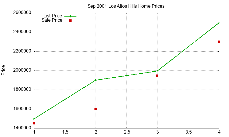 Los Altos Hills Homes Just Sold 2001-09