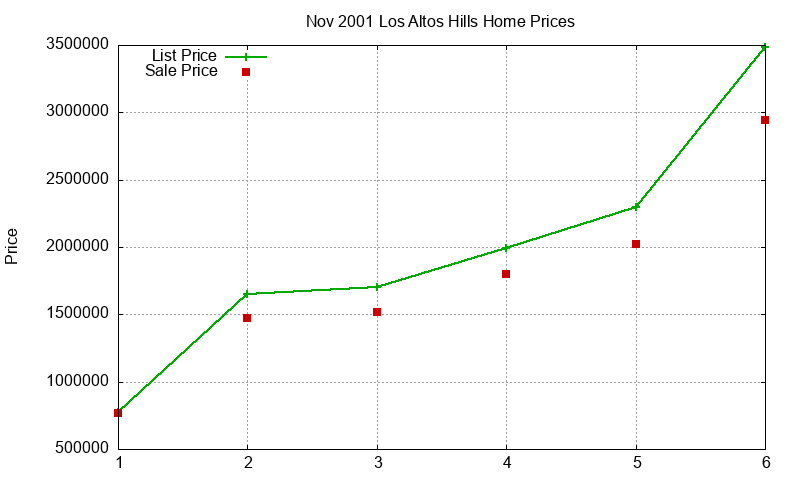 Los Altos Hills Homes Just Sold 2001-11