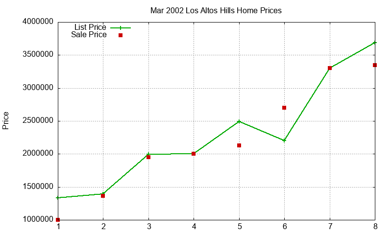Los Altos Hills Homes Just Sold 2002-03
