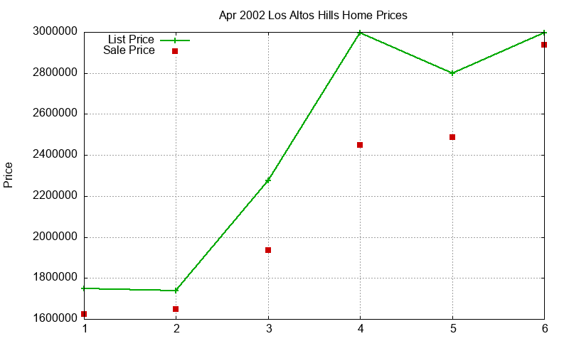 Los Altos Hills Homes Just Sold 2002-04 Los Altos Hills Homes Just Sold 2002-04