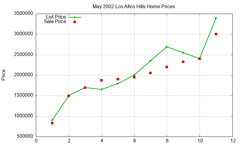 Los Altos Hills Homes Just Sold 2002-05