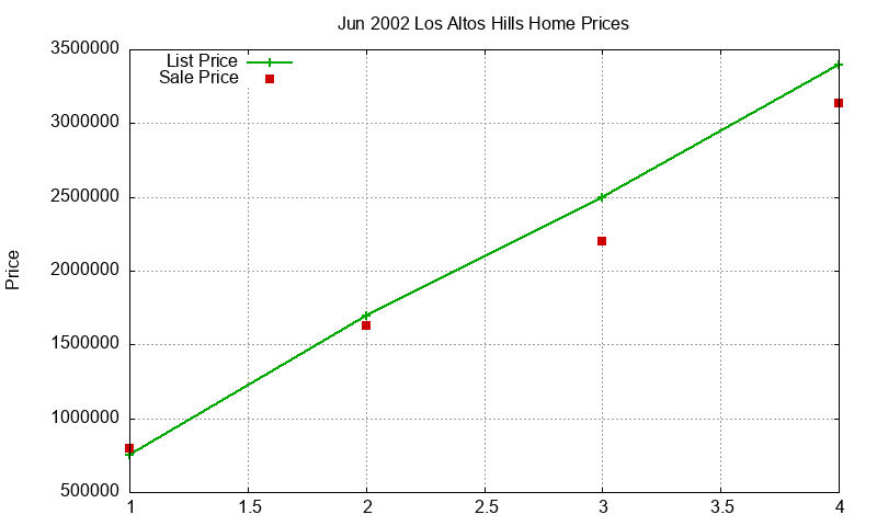Los Altos Hills Homes Just Sold 2002-06 Los Altos Hills Homes Just Sold 2002-06