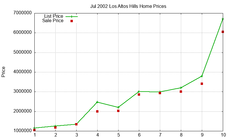 Los Altos Hills Homes Just Sold 2002-07