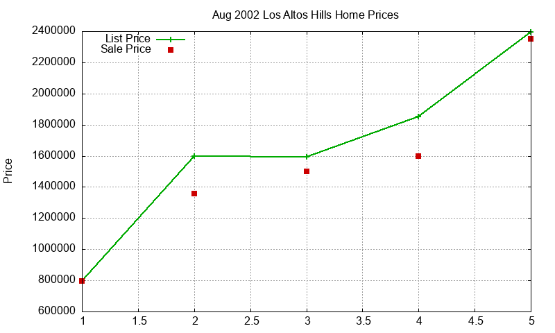 Los Altos Hills Homes Just Sold 2002-08