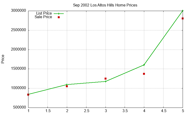 Los Altos Hills Homes Just Sold 2002-09