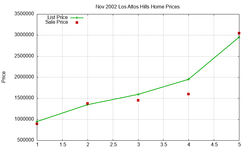 Los Altos Hills Homes Just Sold 2002-11