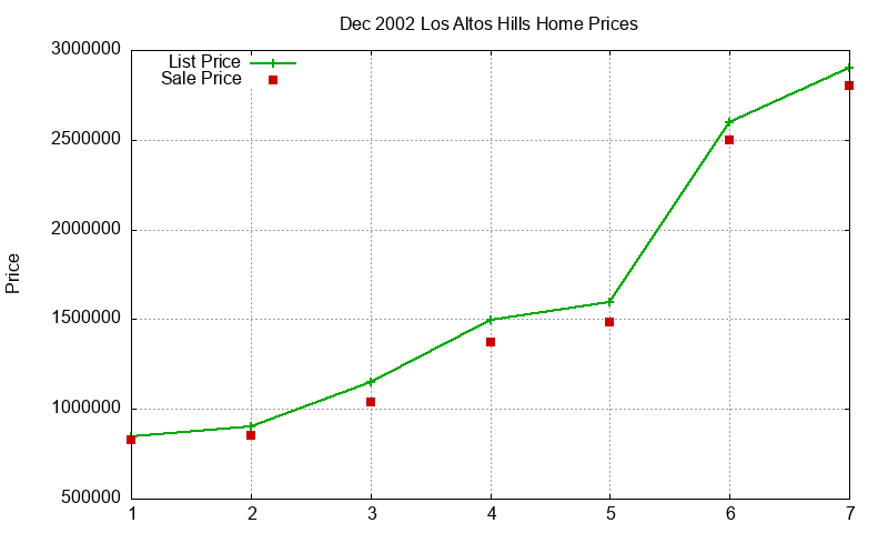 Los Altos Hills Homes Just Sold 2002-12