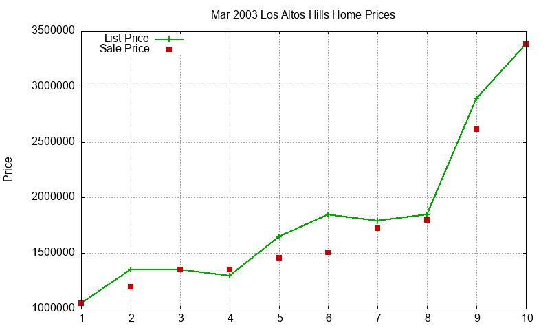 Los Altos Hills Homes Just Sold 2003-03