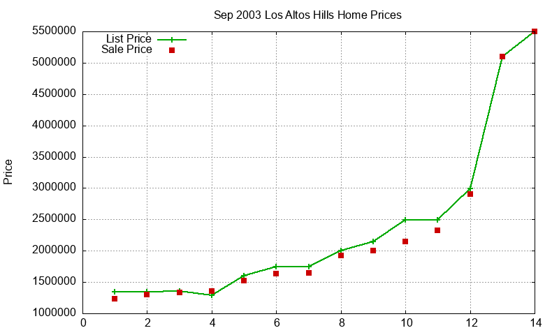 Los Altos Hills Homes Just Sold 2003-09