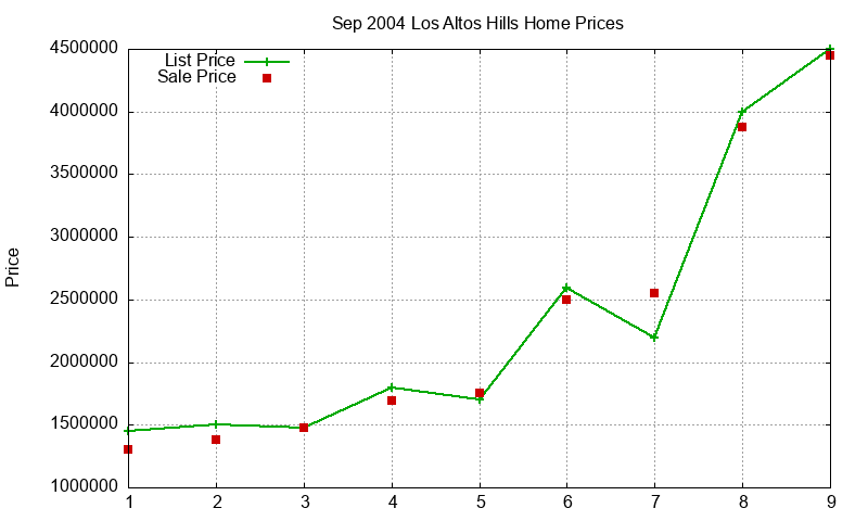 Los Altos Hills Homes Just Sold 2004-09