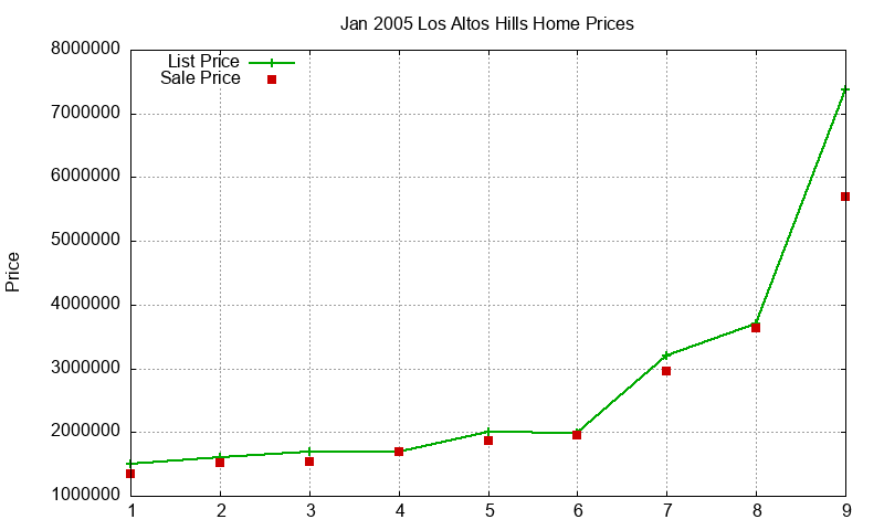 Los Altos Hills Homes Just Sold 2005-01