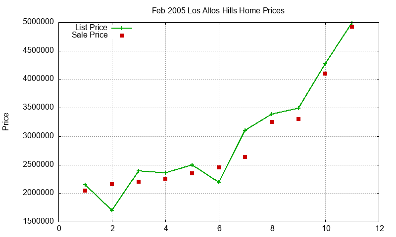 Los Altos Hills Homes Just Sold 2005-02