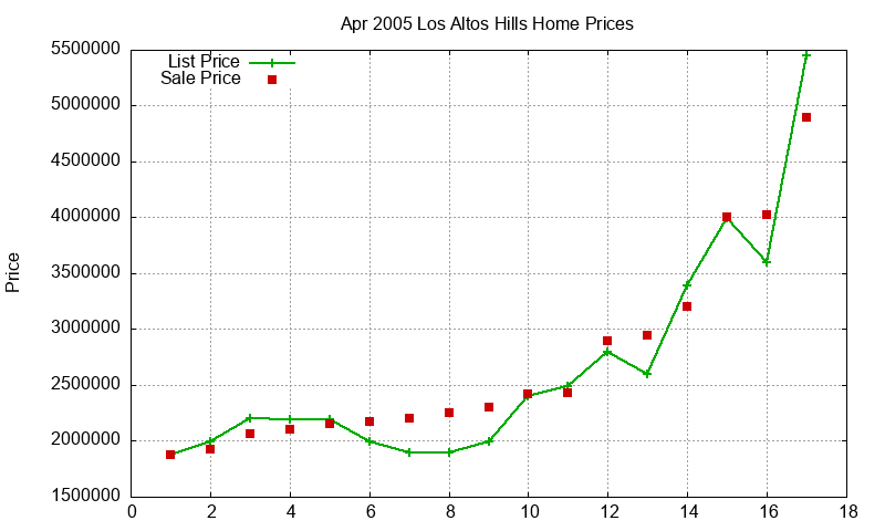 Los Altos Hills Homes Just Sold 2005-04