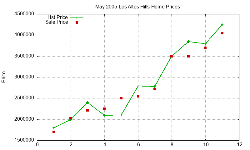 Los Altos Hills Homes Just Sold 2005-05