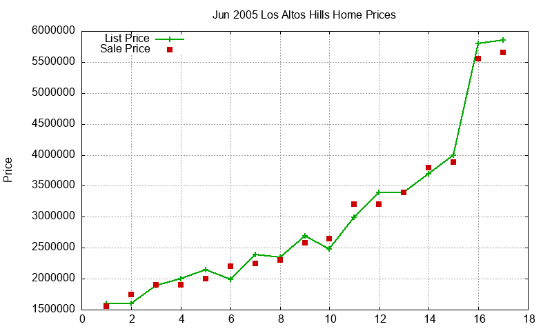 Los Altos Hills Homes Just Sold 2005-06