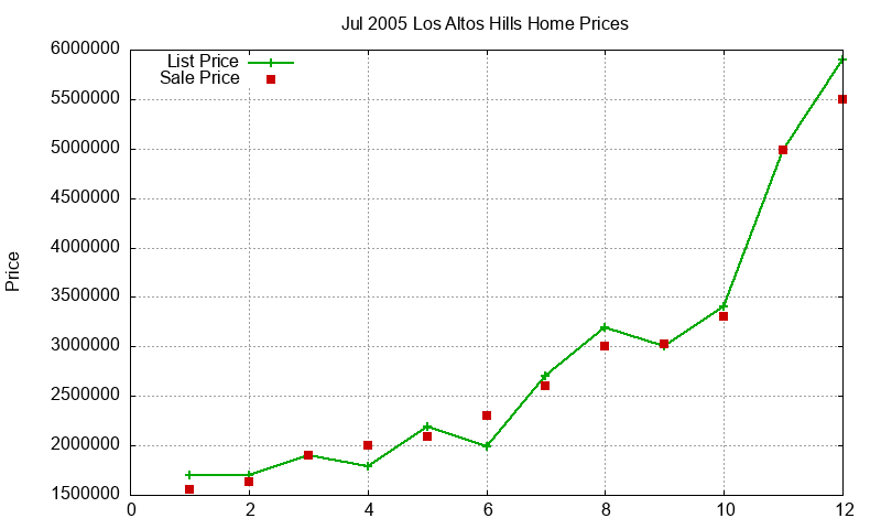 Los Altos Hills Homes Just Sold 2005-07