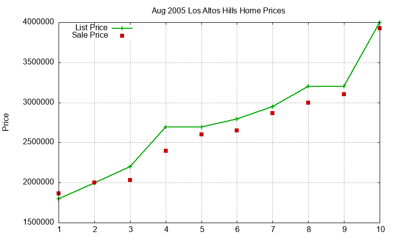 Los Altos Hills Homes Just Sold 2005-08