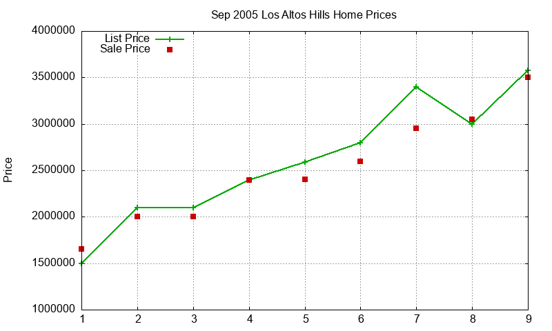 Los Altos Hills Homes Just Sold 2005-09