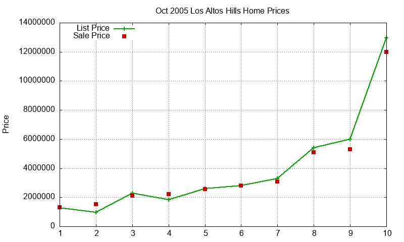 Los Altos Hills Homes Just Sold 2005-10