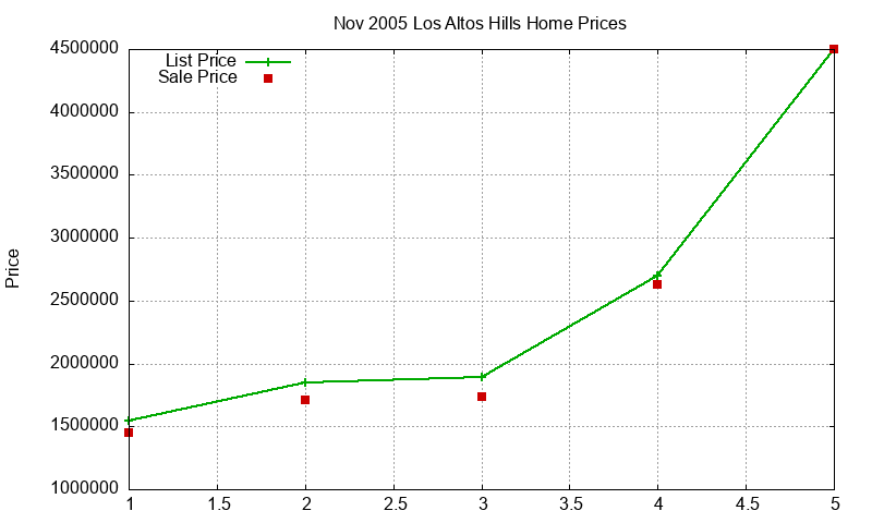 Los Altos Hills Homes Just Sold 2005-11