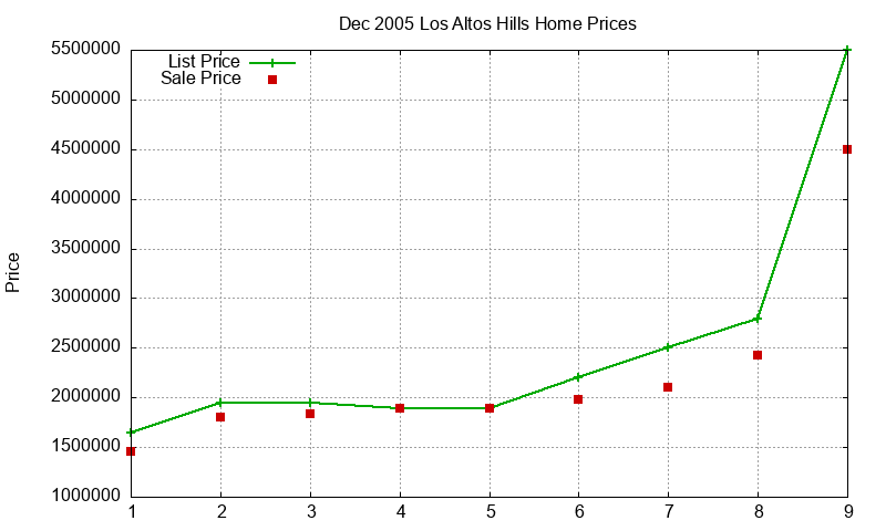 Los Altos Hills Homes Just Sold 2005-12