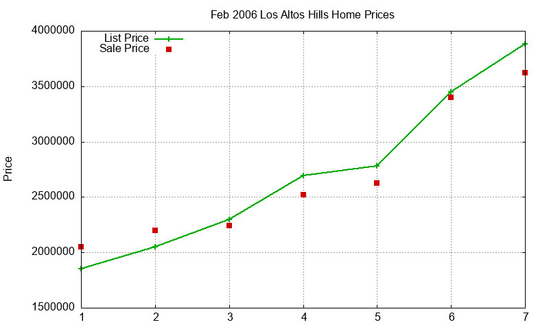 Los Altos Hills Homes Just Sold 2006-02
