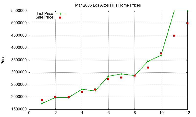 Los Altos Hills Homes Just Sold 2006-03