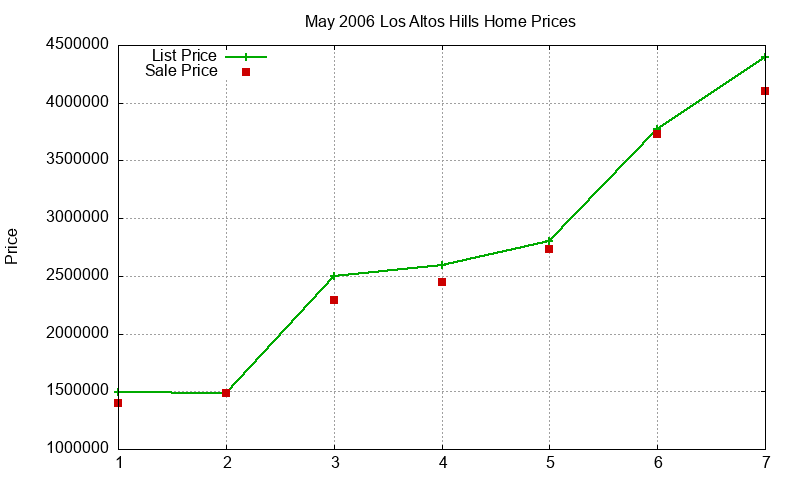Los Altos Hills Homes Just Sold 2006-05