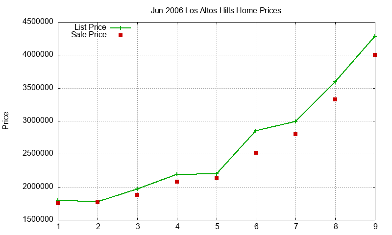 Los Altos Hills Homes Just Sold 2006-06