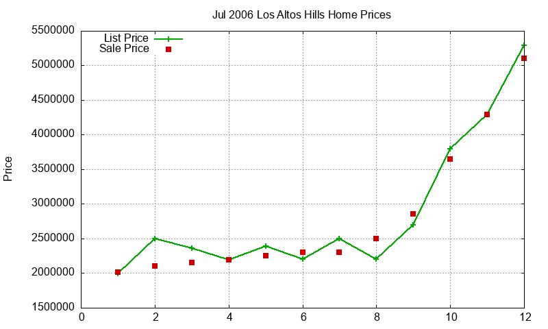 Los Altos Hills Homes Just Sold 2006-07