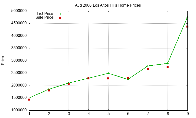 Los Altos Hills Homes Just Sold 2006-08