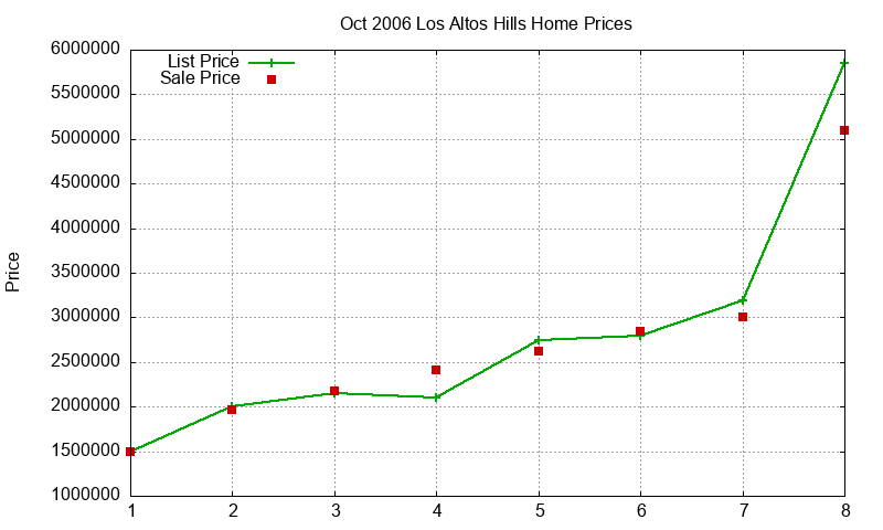 Los Altos Hills Homes Just Sold 2006-10