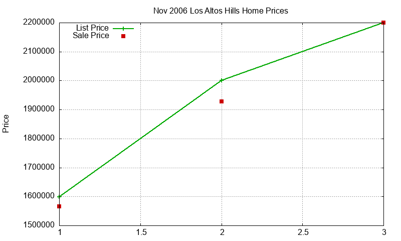 Los Altos Hills Homes Just Sold 2006-11