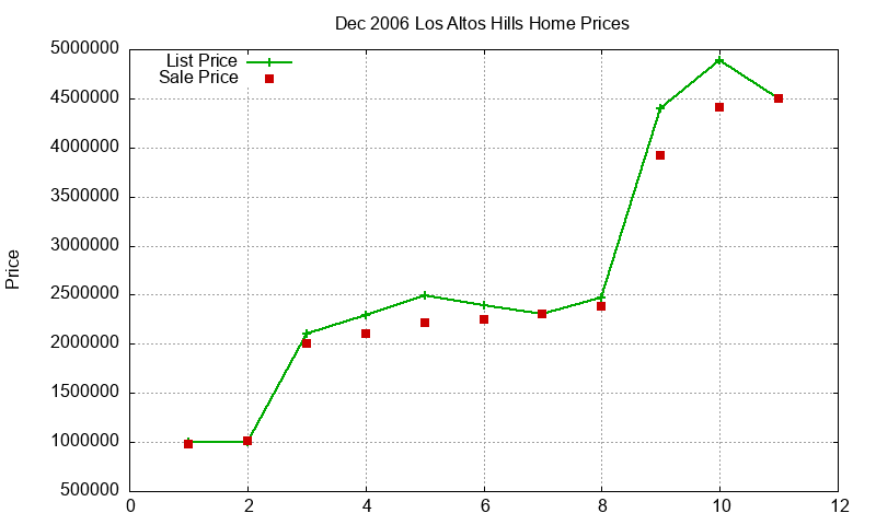 Los Altos Hills Homes Just Sold 2006-12