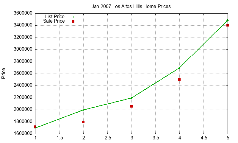 Los Altos Hills Homes Just Sold 2007-01