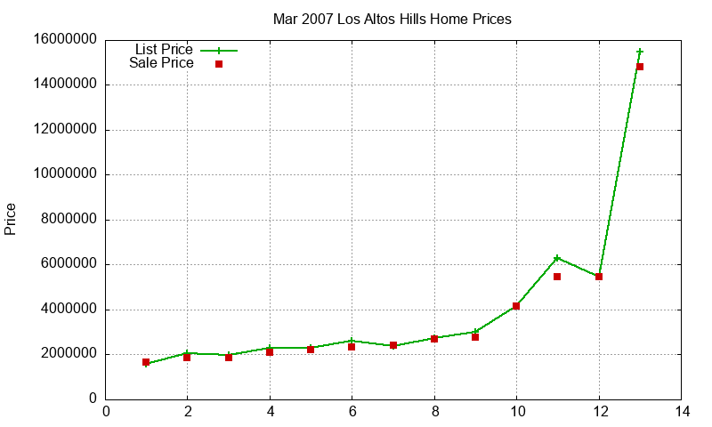 Los Altos Hills Homes Just Sold 2007-03
