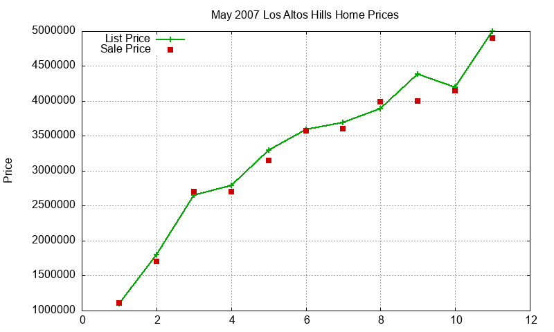 Los Altos Hills Homes Just Sold 2007-05