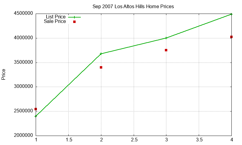 Los Altos Hills Homes Just Sold 2007-09