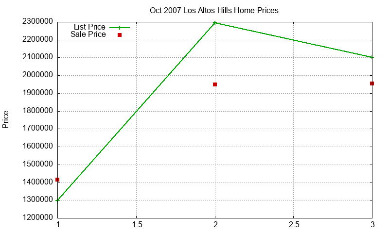 Los Altos Hills Homes Just Sold 2007-10