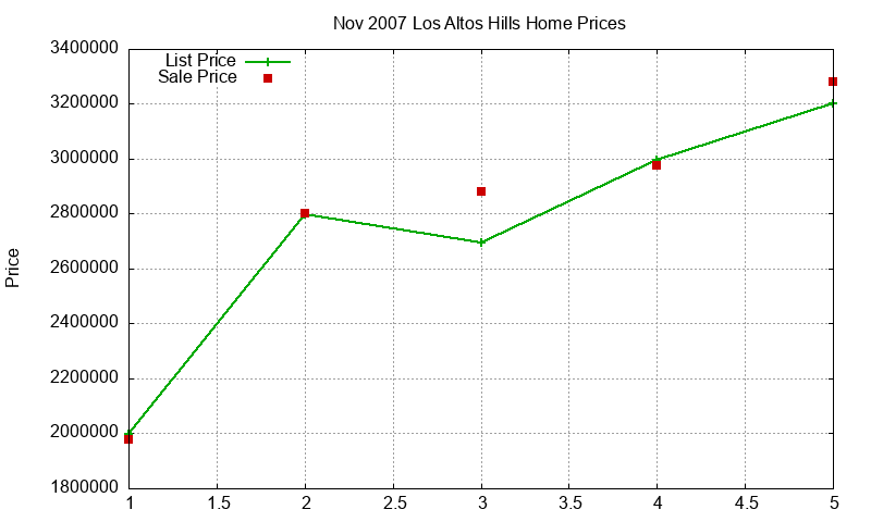 Los Altos Hills Homes Just Sold 2007-11