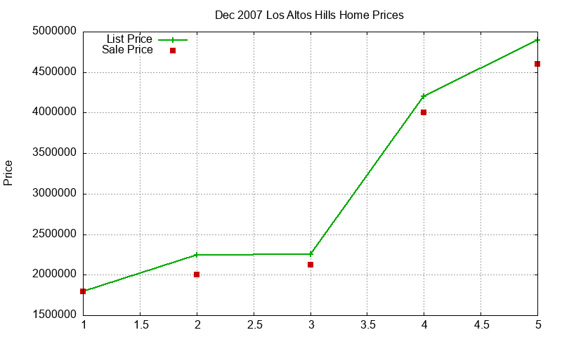 Los Altos Hills Homes Just Sold 2007-12