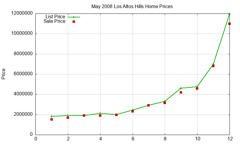 Los Altos Hills Homes Just Sold 2008-05