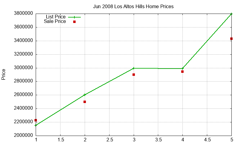 Los Altos Hills Homes Just Sold 2008-06