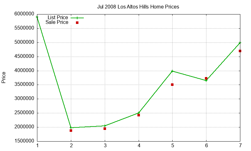 Los Altos Hills Homes Just Sold 2008-07