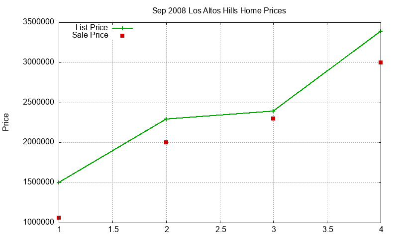 Los Altos Hills Homes Just Sold 2008-09