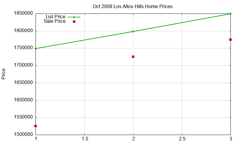 Los Altos Hills Homes Just Sold 2008-10