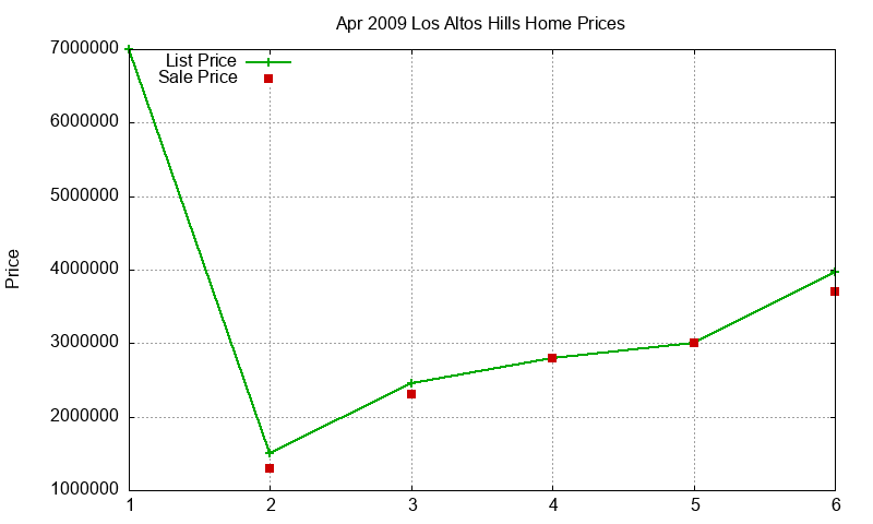 Los Altos Hills Homes Just Sold 2009-04