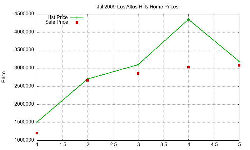 Los Altos Hills Homes Just Sold 2009-07