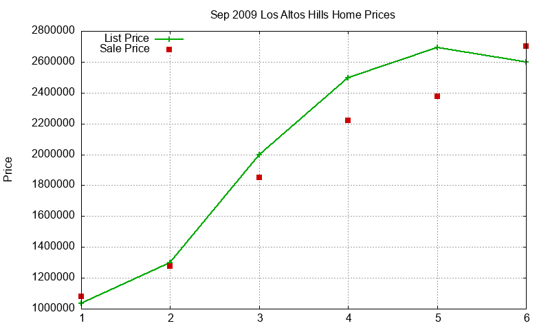 Los Altos Hills Homes Just Sold 2009-09